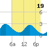 Massaponax tide chart for Saturday, June 19, 2021