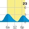 Massaponax tide chart for Wednesday, June 23, 2021