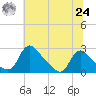 Massaponax tide chart for Thursday, June 24, 2021