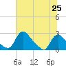 Massaponax tide chart for Friday, June 25, 2021
