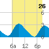 Massaponax tide chart for Saturday, June 26, 2021