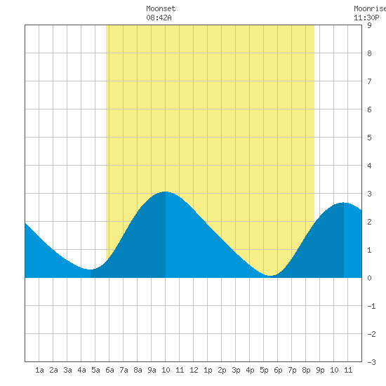 Massaponax tide chart for Sunday, June 27, 2021
