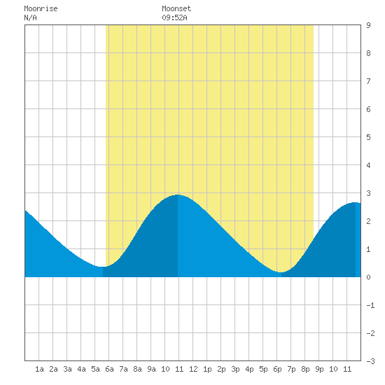 Massaponax tide chart for Monday, June 28, 2021
