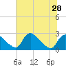 Massaponax tide chart for Monday, June 28, 2021
