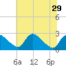 Massaponax tide chart for Tuesday, June 29, 2021