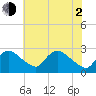 Massaponax tide chart for Wednesday, June 2, 2021
