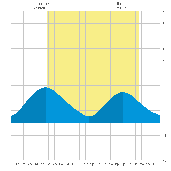 Massaponax tide chart for Sunday, June 6, 2021