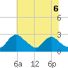Massaponax tide chart for Sunday, June 6, 2021