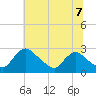 Massaponax tide chart for Monday, June 7, 2021
