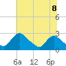Massaponax tide chart for Tuesday, June 8, 2021