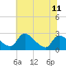 Massaponax tide chart for Sunday, July 11, 2021