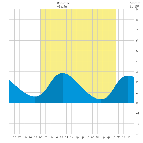 Massaponax tide chart for Tuesday, July 13, 2021