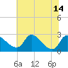 Massaponax tide chart for Wednesday, July 14, 2021