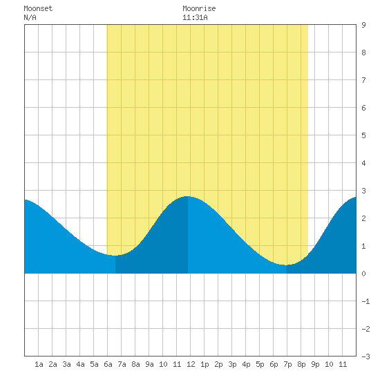 Massaponax tide chart for Thursday, July 15, 2021