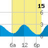 Massaponax tide chart for Thursday, July 15, 2021