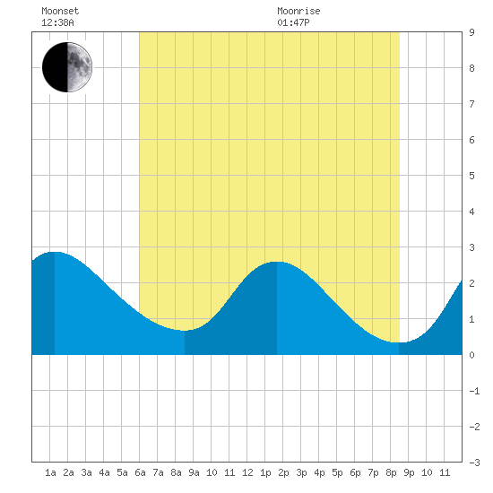 Massaponax tide chart for Saturday, July 17, 2021