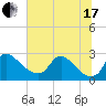 Massaponax tide chart for Saturday, July 17, 2021