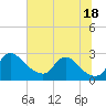 Massaponax tide chart for Sunday, July 18, 2021