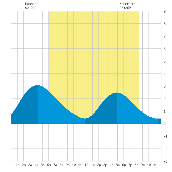 Massaponax tide chart for Tuesday, July 20, 2021