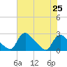 Massaponax tide chart for Sunday, July 25, 2021