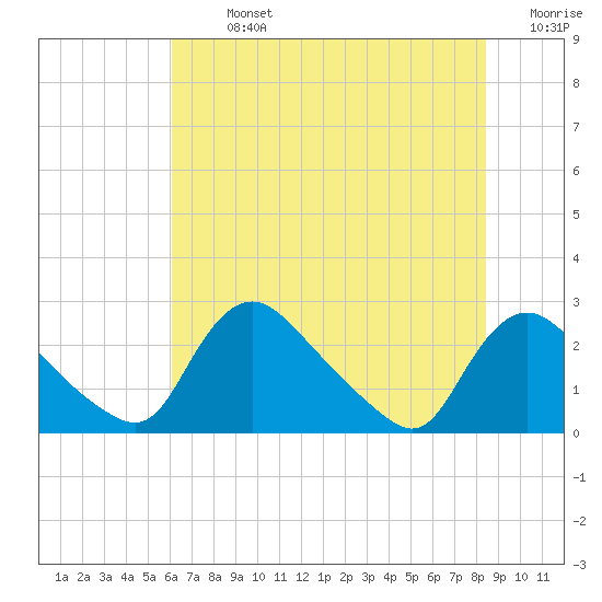 Massaponax tide chart for Monday, July 26, 2021