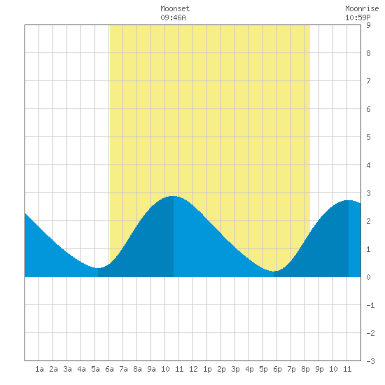 Massaponax tide chart for Tuesday, July 27, 2021