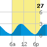 Massaponax tide chart for Tuesday, July 27, 2021