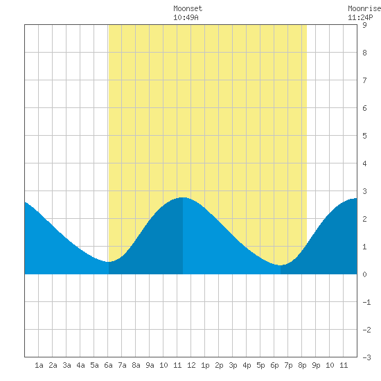 Massaponax tide chart for Wednesday, July 28, 2021