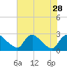 Massaponax tide chart for Wednesday, July 28, 2021