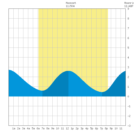 Massaponax tide chart for Thursday, July 29, 2021