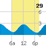 Massaponax tide chart for Thursday, July 29, 2021