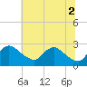 Massaponax tide chart for Friday, July 2, 2021