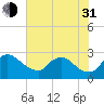 Massaponax tide chart for Saturday, July 31, 2021