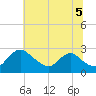 Massaponax tide chart for Monday, July 5, 2021