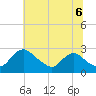 Massaponax tide chart for Tuesday, July 6, 2021