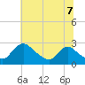 Massaponax tide chart for Wednesday, July 7, 2021