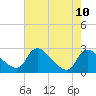 Massaponax tide chart for Tuesday, August 10, 2021