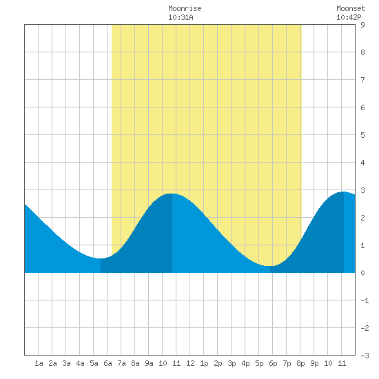 Massaponax tide chart for Thursday, August 12, 2021