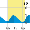 Massaponax tide chart for Thursday, August 12, 2021