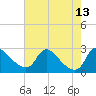 Massaponax tide chart for Friday, August 13, 2021