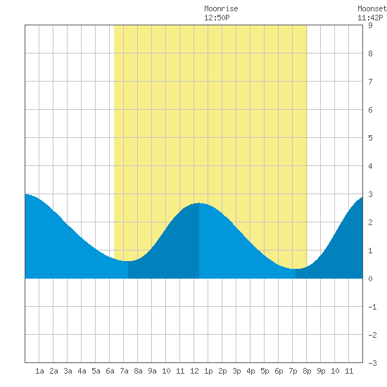 Massaponax tide chart for Saturday, August 14, 2021