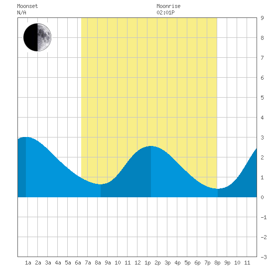 Massaponax tide chart for Sunday, August 15, 2021