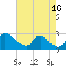 Massaponax tide chart for Monday, August 16, 2021