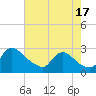 Massaponax tide chart for Tuesday, August 17, 2021