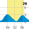 Massaponax tide chart for Friday, August 20, 2021