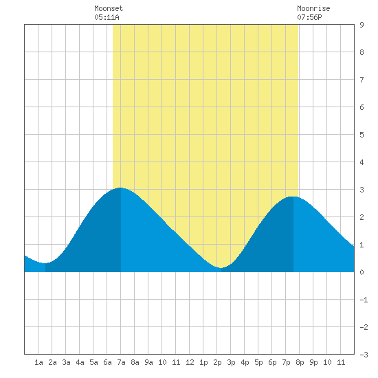 Massaponax tide chart for Saturday, August 21, 2021