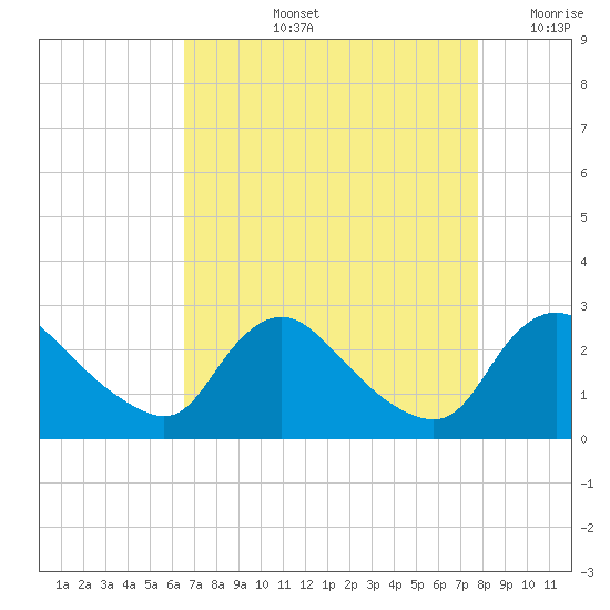 Massaponax tide chart for Thursday, August 26, 2021