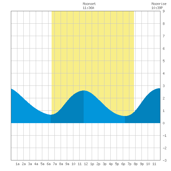 Massaponax tide chart for Friday, August 27, 2021