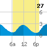 Massaponax tide chart for Friday, August 27, 2021
