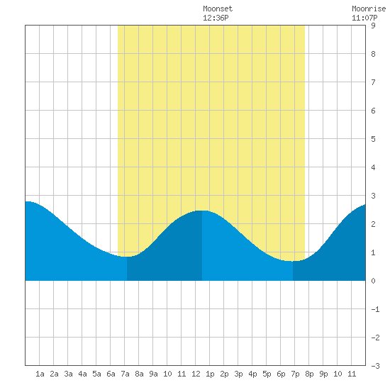 Massaponax tide chart for Saturday, August 28, 2021
